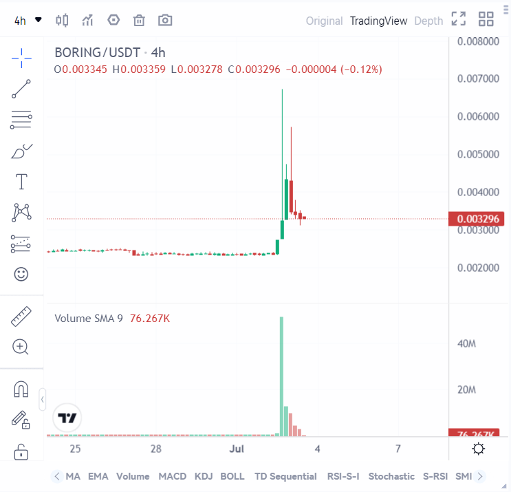 صورة سعر عملة BORING الرقمية وفق منصة TradingView.