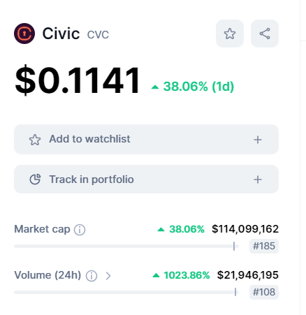 القيمة السوقية لعملة CVC الرقمية وفقا لموقع كوين ماركت كاب.