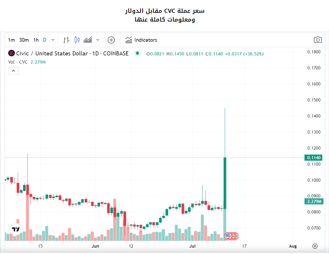 سعر عملة CVC الرقمية