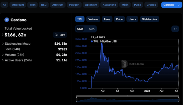 بيانات تبين مؤشر TVL لعملة كاردانو في الآونة الأخيرة