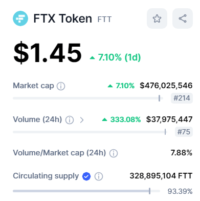  القيمة السوقية لعملة FTT.