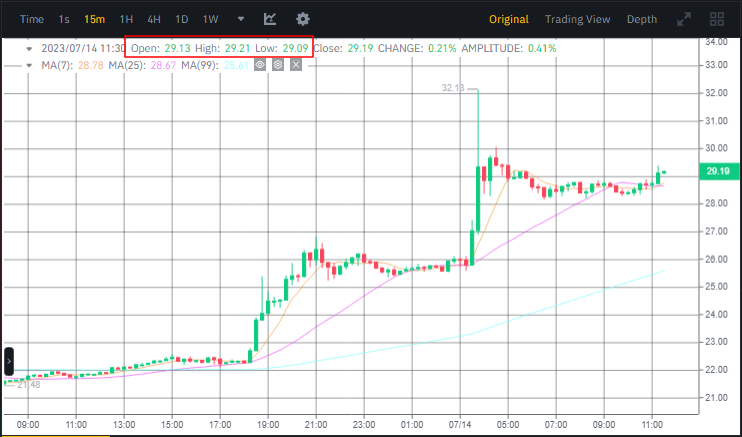 سعر عملة SOL وفق منصة بينانس بتاريخ 14 يوليو