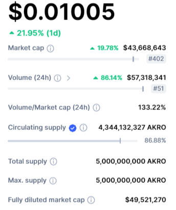 القيمة السوقية لعملة ARKO وفق موقع CMC.