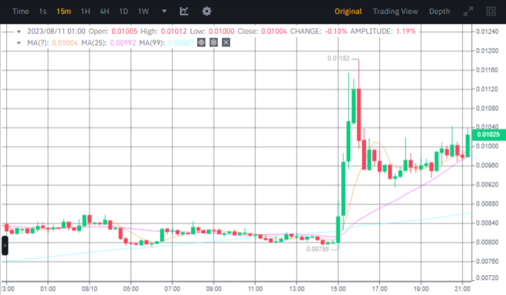 صورة سعر عملة ARKO وفق موقع بينانس.