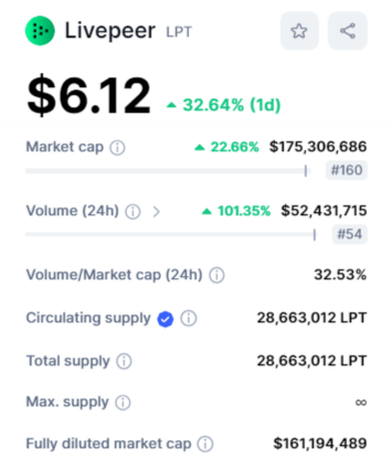 القيمة السوقية لعملة LPT وفق موقع CMC.