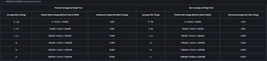 صورة توضح تعديلات منصة بينانس على العقود الآجلة المرتبطة بعملة ADA