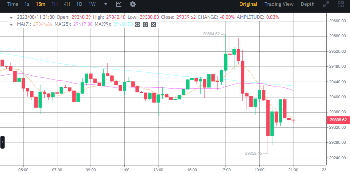 صورة توضح سعر عملة BTC وفق موقع بينانس.