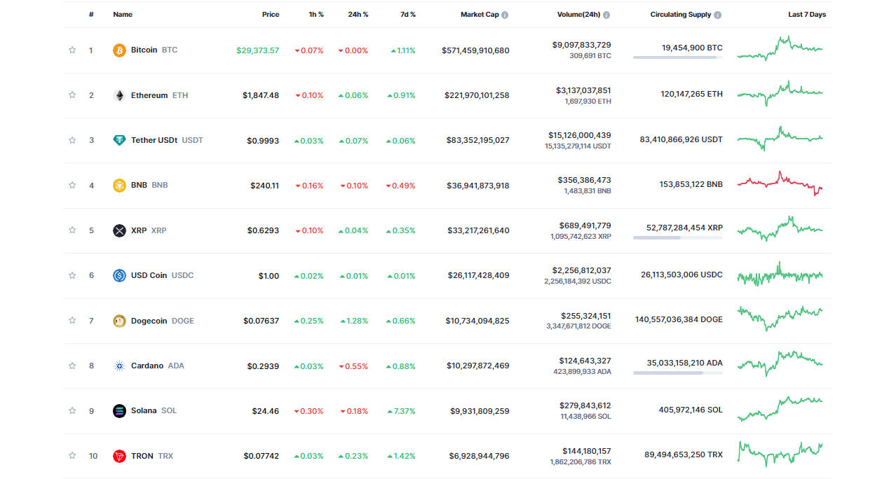 صورة توضح أفضل 10 عملات رقمية في السوق وفق بيانات موقع CMC.