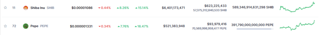 سعر عملتي SHIB وPEPE يرتفع بنسب كبيرة