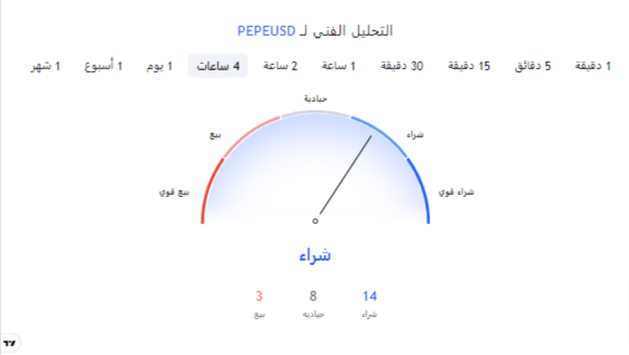 حالة السوق العاملة لعملة PEPE