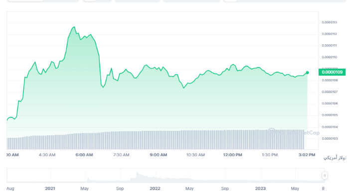 سعر عملة شيبا وملاحظة الإرتفاع بسعرها اليوم 12 أغسطس