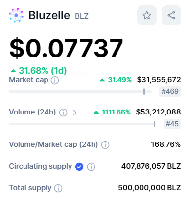 القيمة السوقية لعملة BLZ نقلا عن موقع CMC.