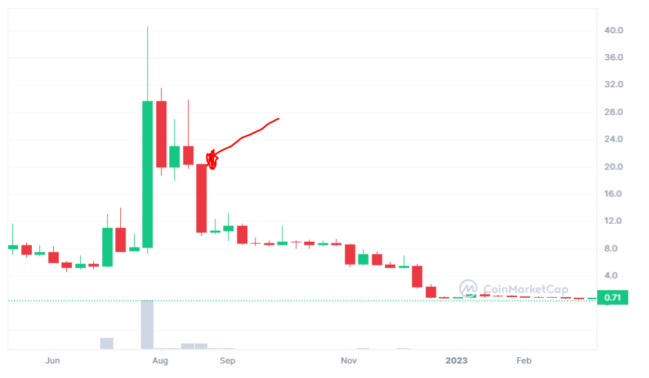 شارت يوضح لحظة انهيار عملة BTCST بعد إعلان بينانس إلغاء الإدراج