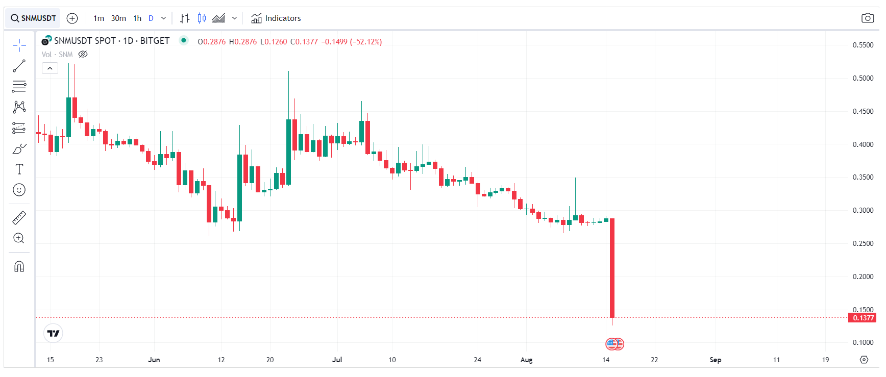 انهيار سعر عملة SNM  بعد إعلان إلغاء الإدراج من قبل منصة بينانس