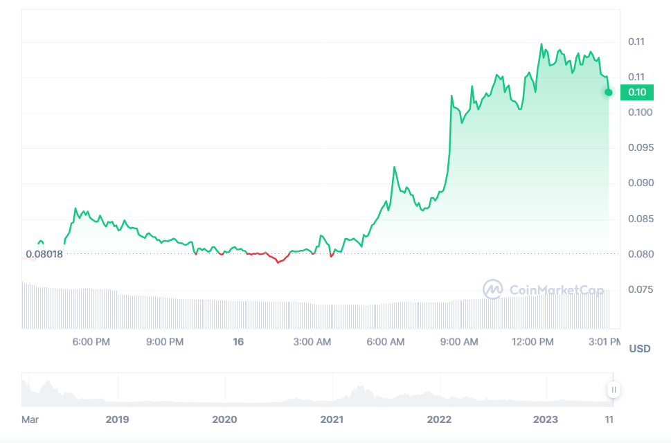 سعر عملة BLZ