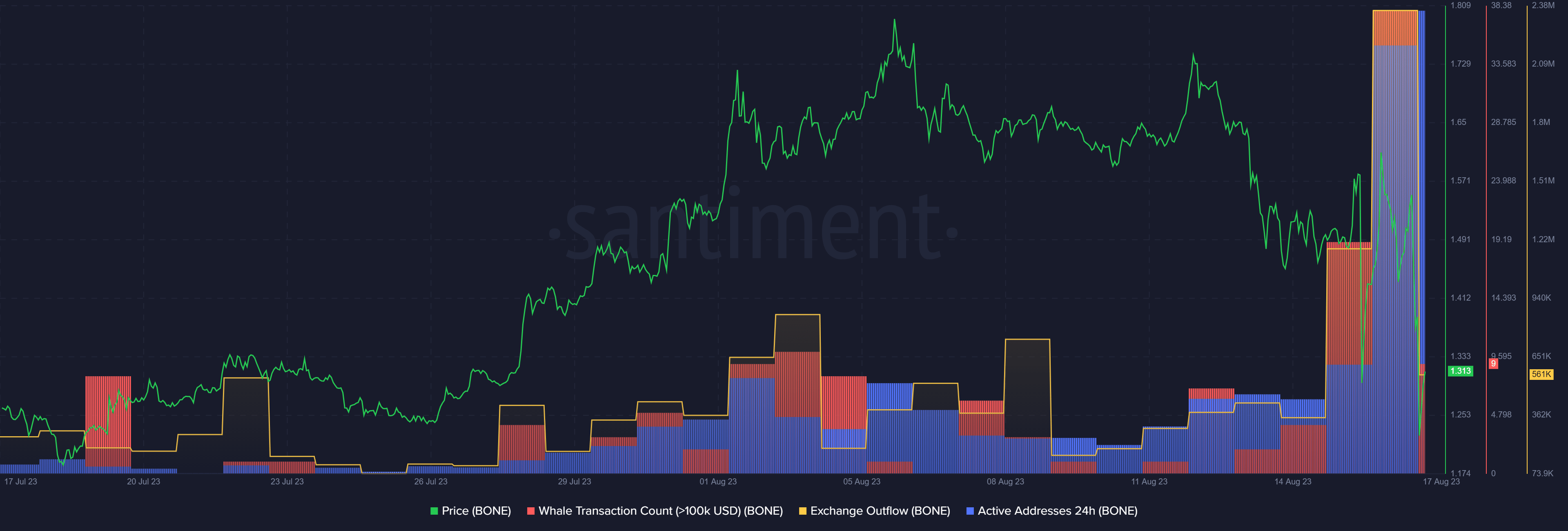 بيانات Santiment، وهي منصة تحليلية لامركزية