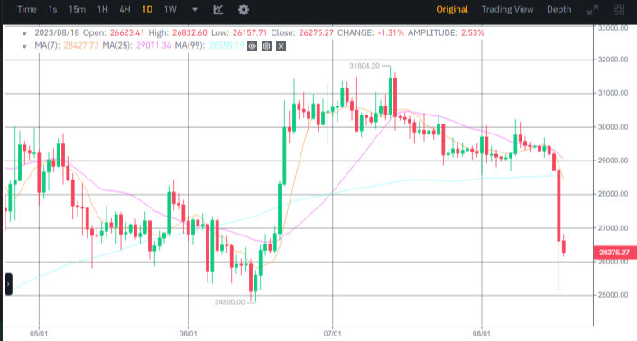 سعر البيتكوين وفق منصة بينانس.