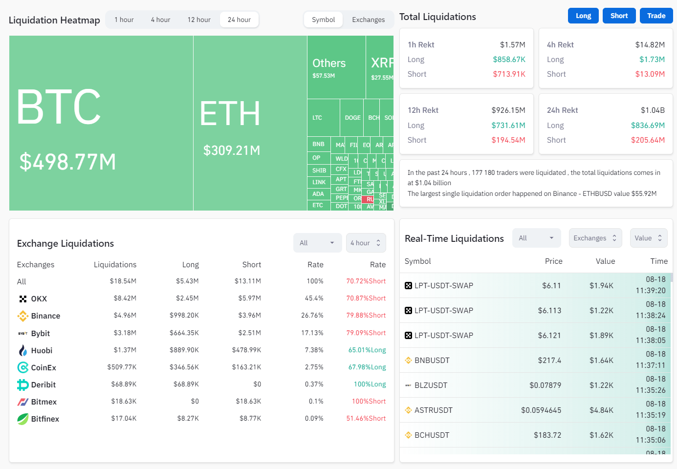 https://www.coinglass.com/LiquidationData