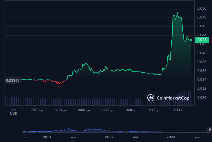 سعر عملة SRM 