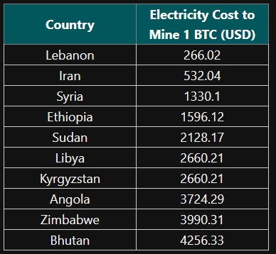 أرخص الدول للتعدين الفردي للبيتكوين