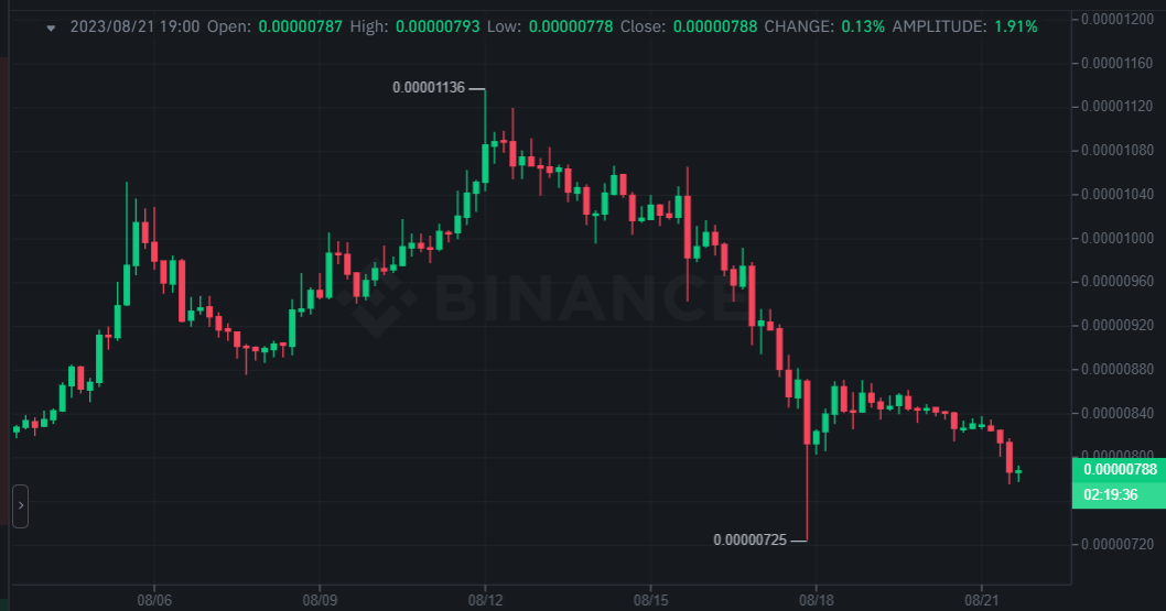 آخر صعود لسعر عملة شيبا والذي تبعه انهيار