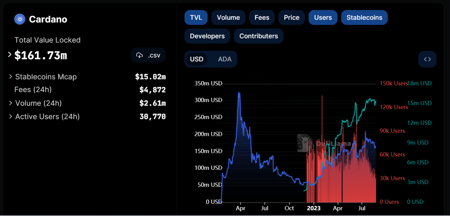 زيادة في قيمة TVL (القيمة الإجمالية المقفلة) والقيمة السوقية للعملات المستقرة