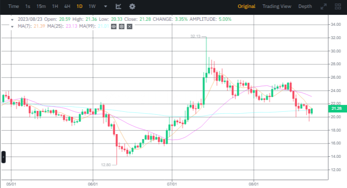 سعر عملة SOL وفق منصة بينانس.