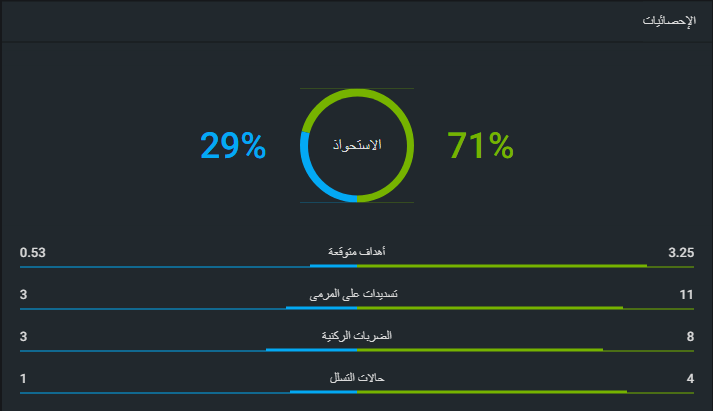 نسبة الاستحواذ في مباراة أرسنال أمام فولهام