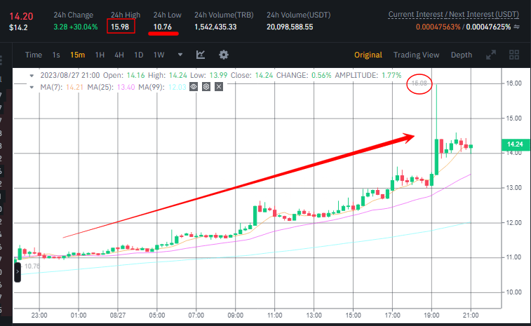 صورة سعر عملة TRB وفق منصة بينانس.