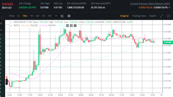 سعر عملة AKRO الرقمية وفق منصة بينانس.