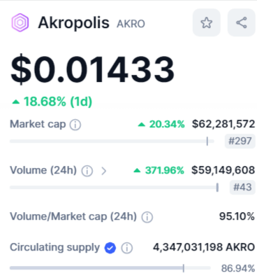 القيمة السوقية لعملة $AKRO وفق موقع CMC.