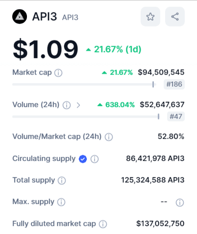 القيمة السوقية لعملة API3 وفق موقع CMC.