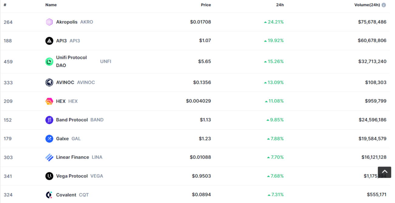 العملات الرابحة وفق بيانات موقع CMC.