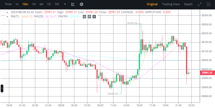 صورة سعر البيتكوين وفق موقع بينانس.