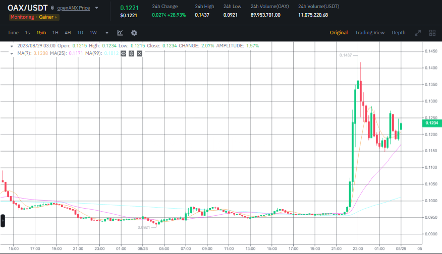 صورة سعر عملة OAX وفق منصة بينانس.