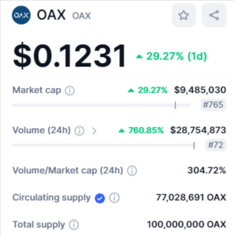 القيمة السوقية لعملة OAX وفق موقعCMC.