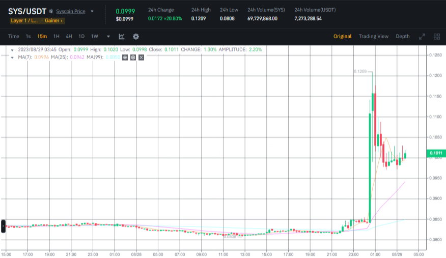 صورة سعر عملة SYS وفق منصة بينانس.