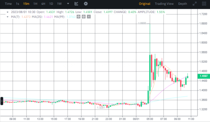 صورة سعر عملة FTT وفق منصة بينانس.