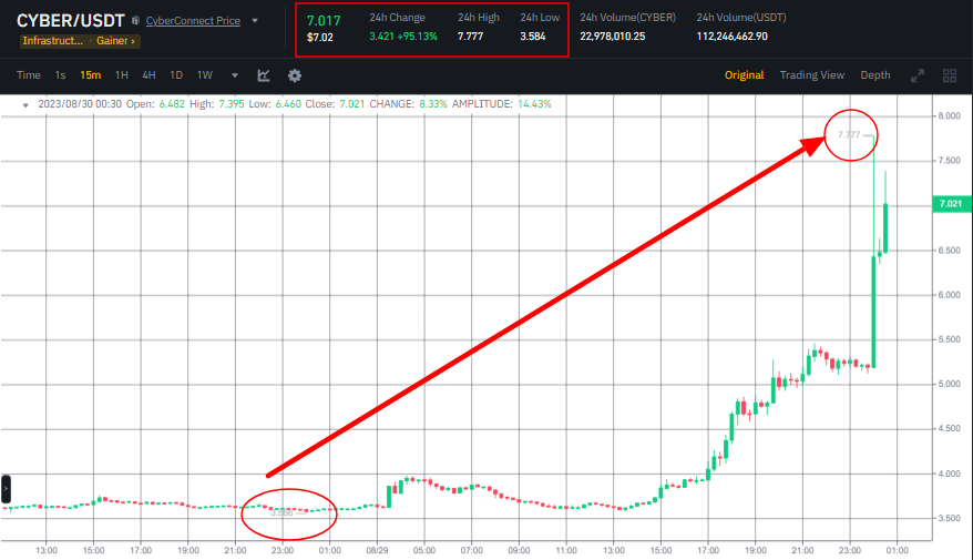 صورة سعر عملة CYBER وفق بيانات منصة Binance.