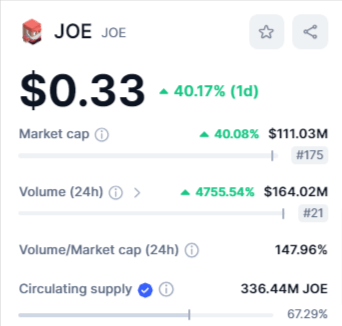 القيمة السوقية لعملة JOE وفق موقع CMC.