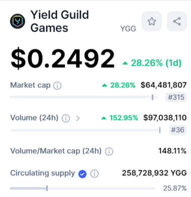 القيمة السوقية لعملة YGG وفق موقع CMC