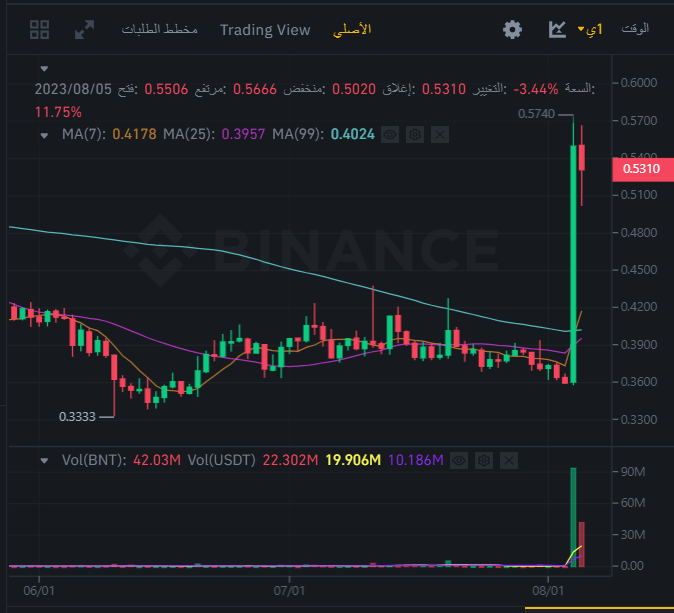 سعر عملة BNT