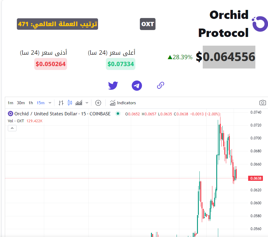 سعر عملة OXT