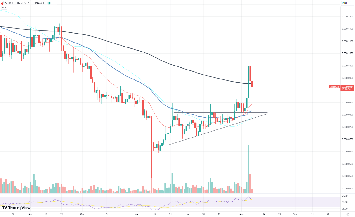 بيانات المؤشر الفني EMA لعملة SHIB