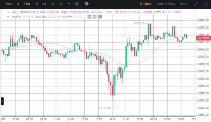 سعر البيتكوين وفق بينانس.