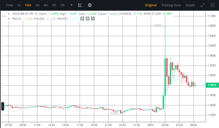 صورة سعر عملة FTT وفق منصة بينانس.