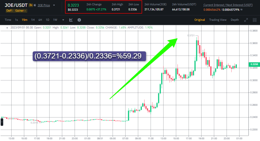 صورة سعر عملة JOE وفق بيانات منصة Binance.