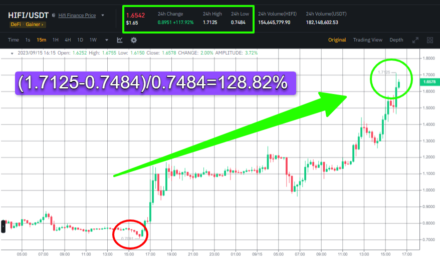 صورة سعر عملة HIFI الرقمية وفق منصة Binance.