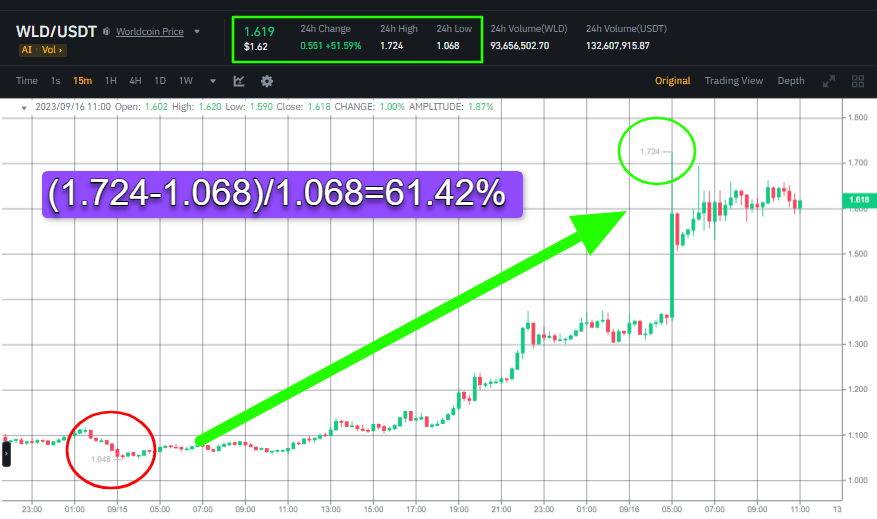 صورة سعر عملة WLD وفقا لبيانات منصة Binance العالمية.