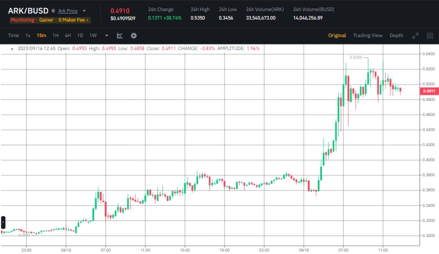 صورة سعر عملة ARK وفقا لبيانات منصة بينانس.